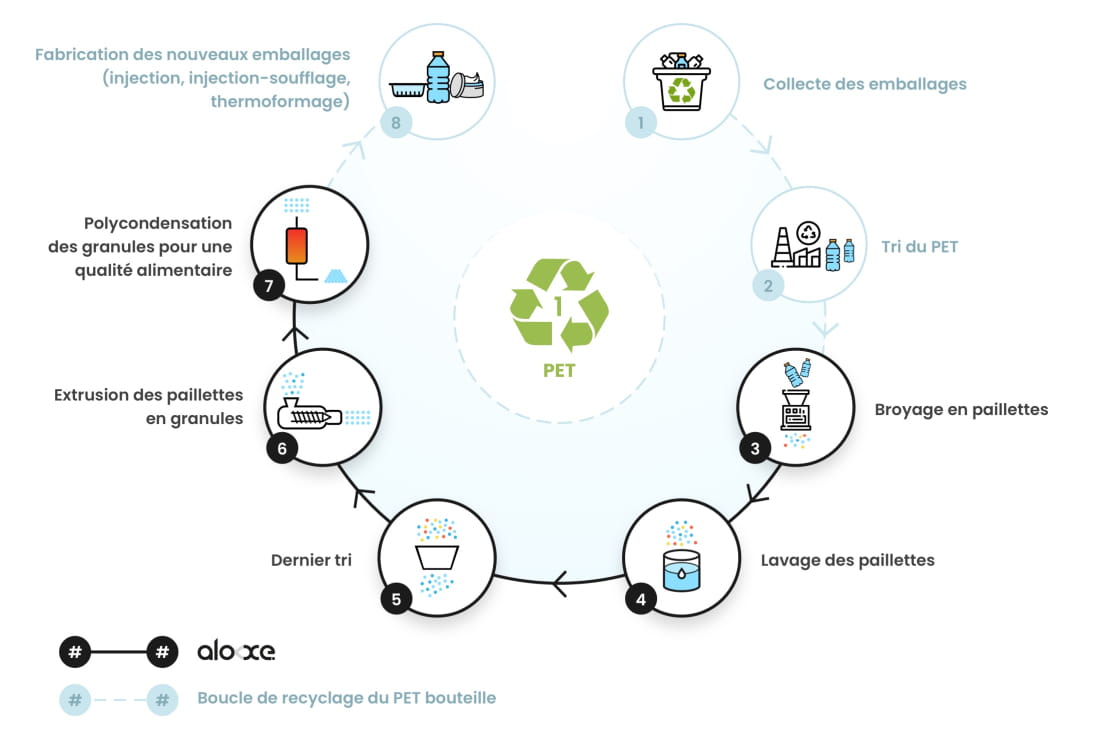 schéma recyclage des bouteilles plastiques